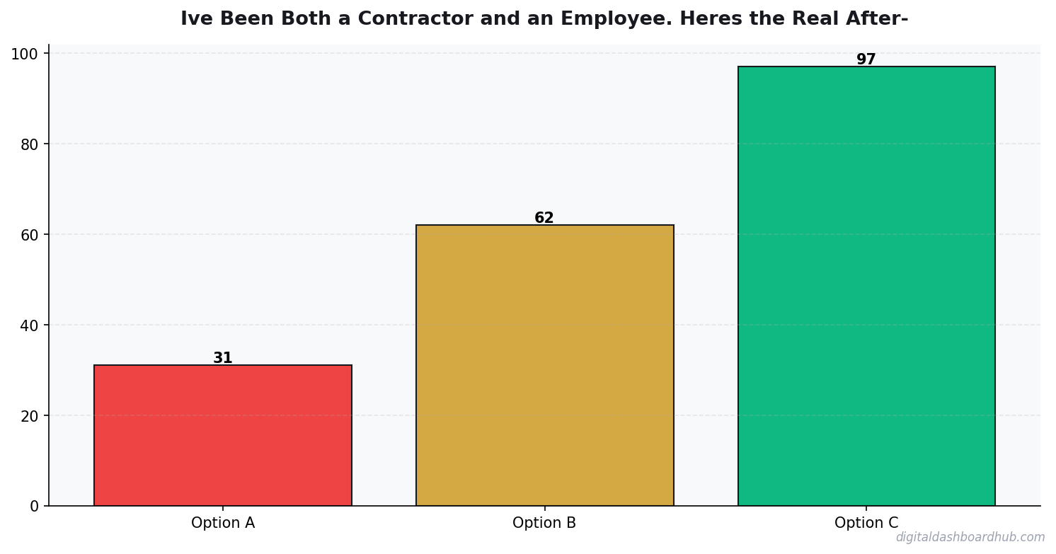 Bar chart summarizing key comparison points for contractor vs employee real after tax math.