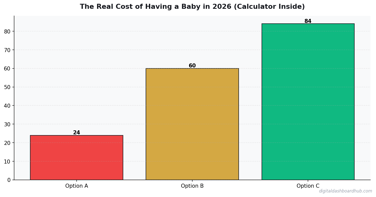Bar chart summarizing key comparison points for cost having baby 2026 calculator.