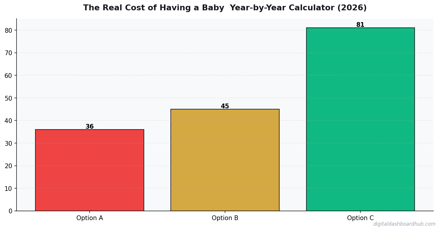 Bar chart summarizing key comparison points for cost having baby calculator year.
