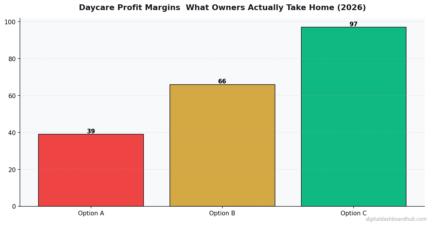 Bar chart summarizing key comparison points for daycare profit margins.