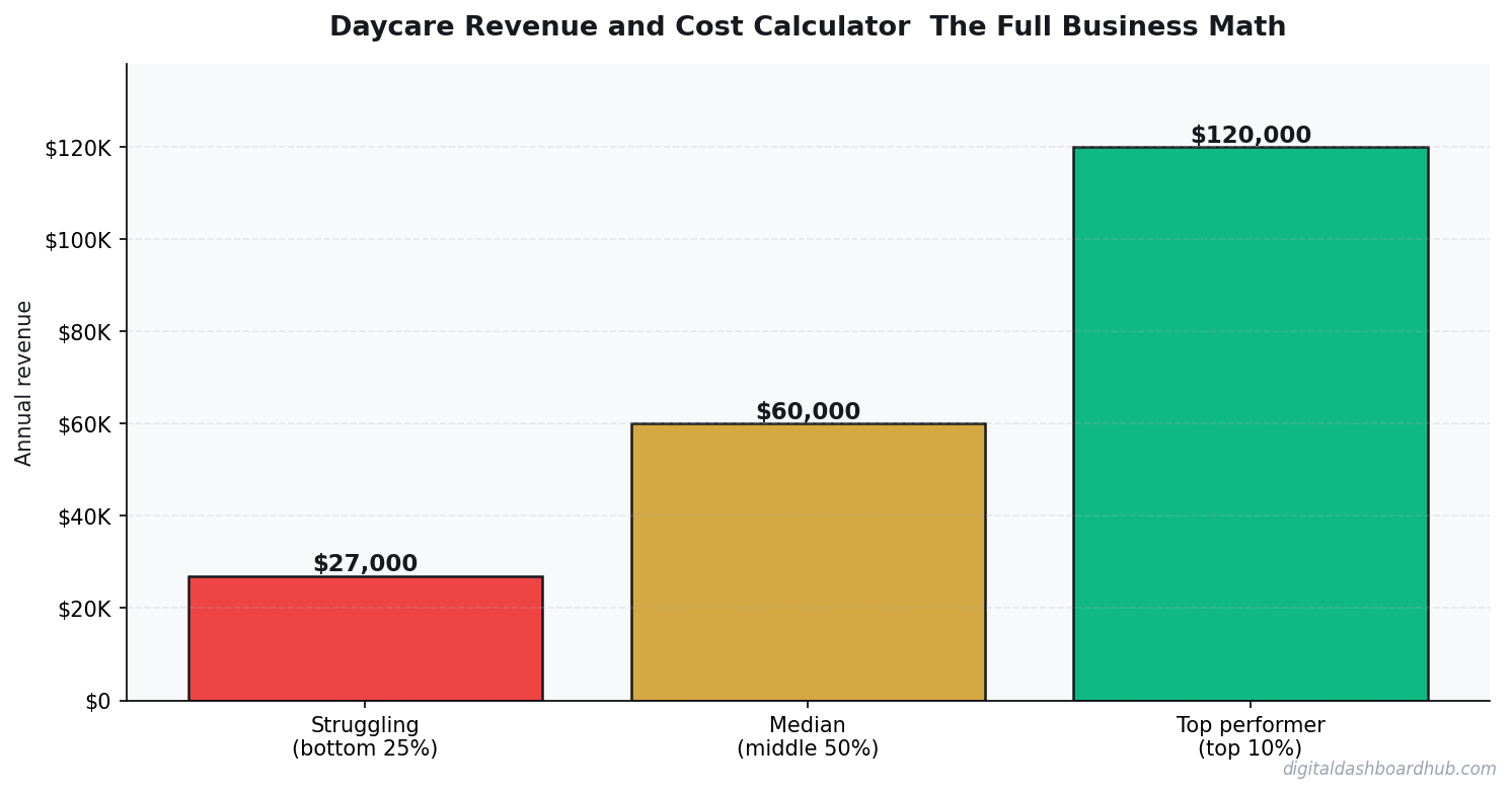 Bar chart comparing annual revenue for struggling, median, and top-performing daycare revenue cost calculator operators.