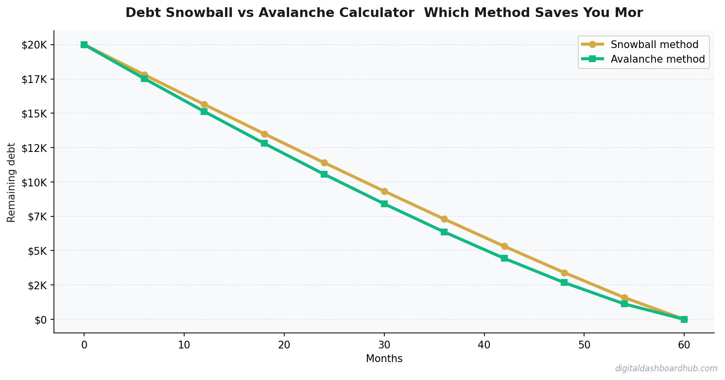 Line chart showing debt balance over 60 months comparing snowball vs avalanche payoff methods.
