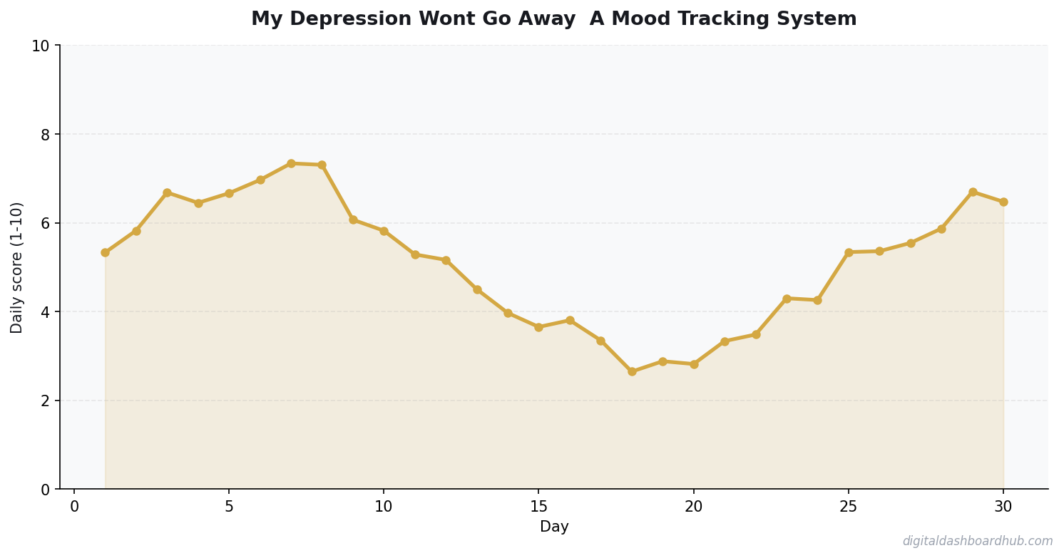 Line chart showing a 30-day tracking pattern with daily scores trending over time.