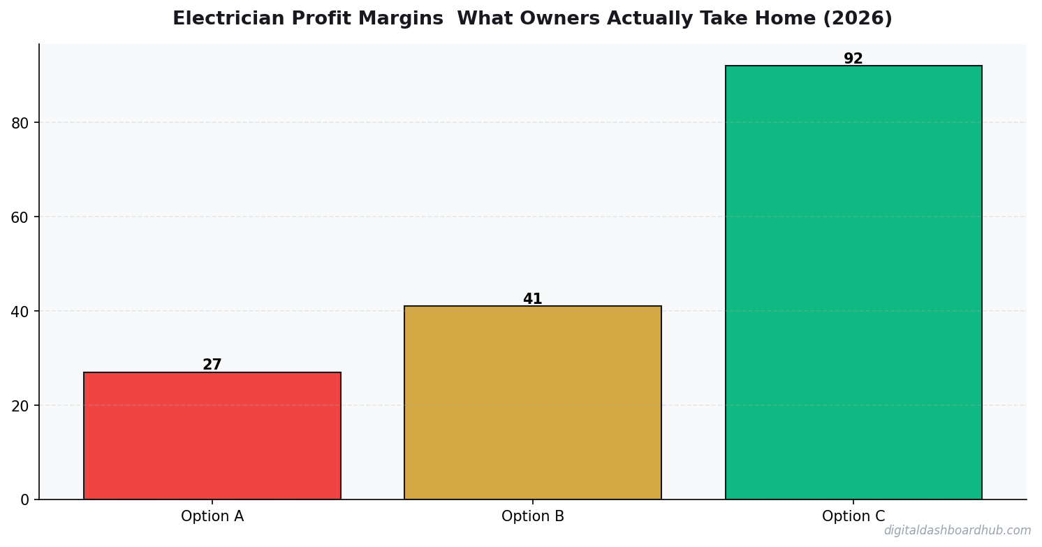 Bar chart summarizing key comparison points for electrician profit margins.