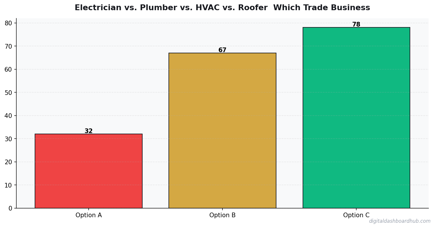 Bar chart summarizing key comparison points for electrician vs plumber vs hvac vs roofer business.