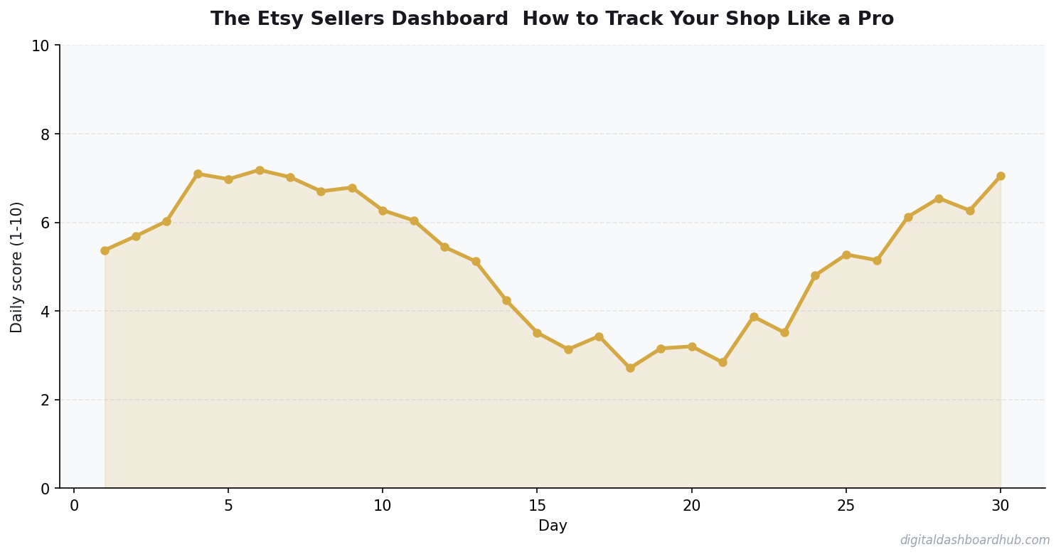 Line chart showing a 30-day tracking pattern with daily scores trending over time.