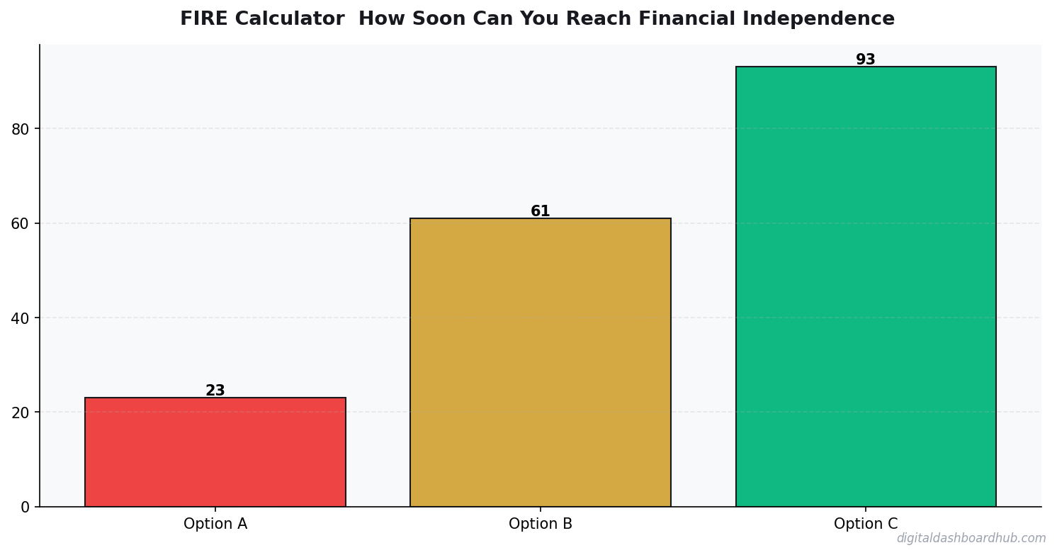 Bar chart summarizing key comparison points for fire calculator financial independence.