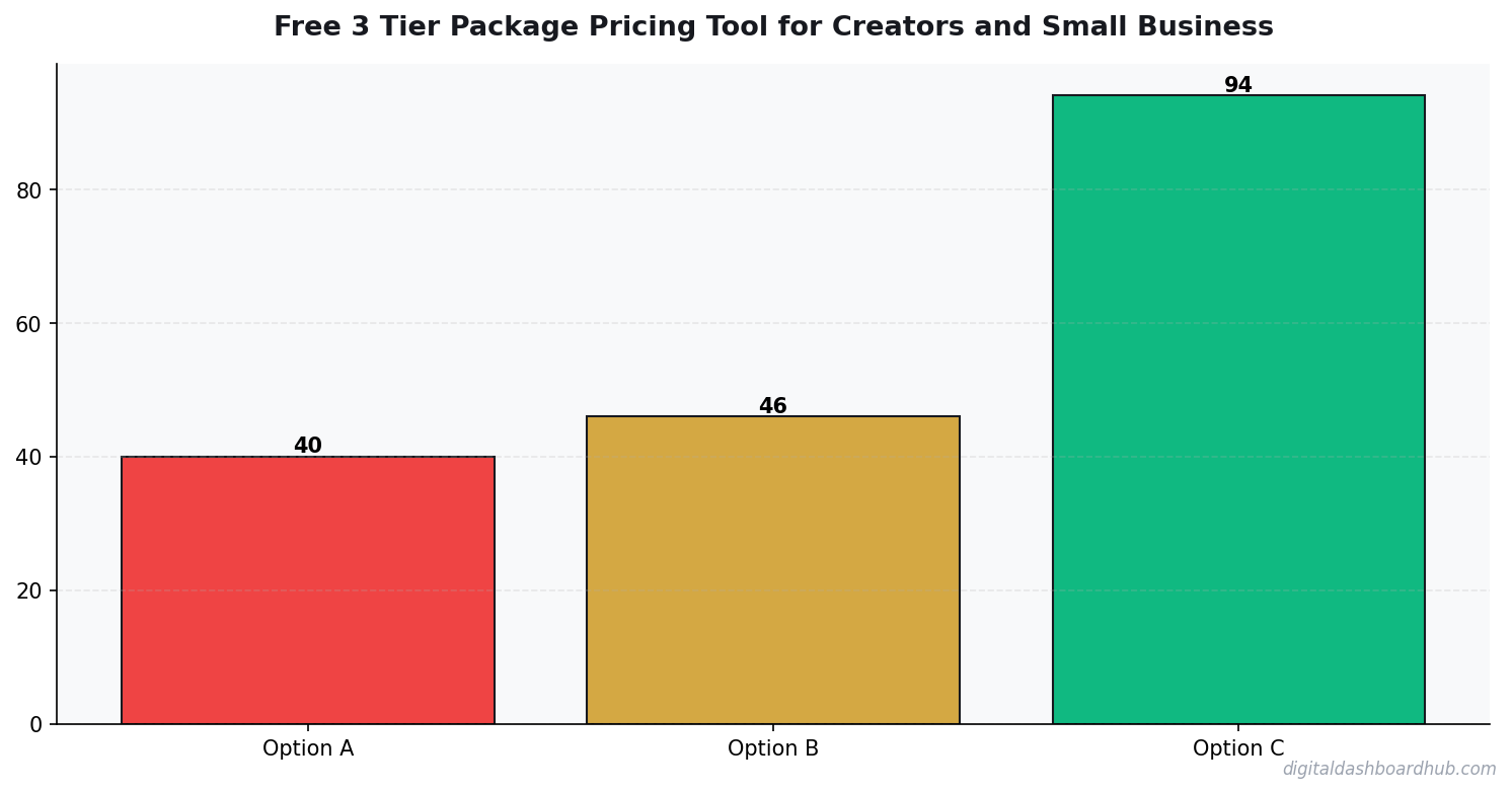 Bar chart summarizing key comparison points for free 3 tier package pricing tool.