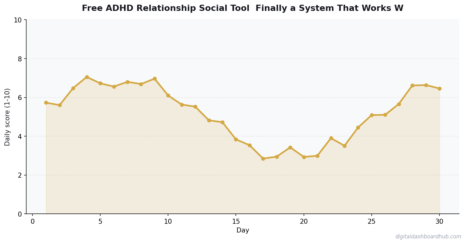Line chart showing a 30-day tracking pattern with daily scores trending over time.