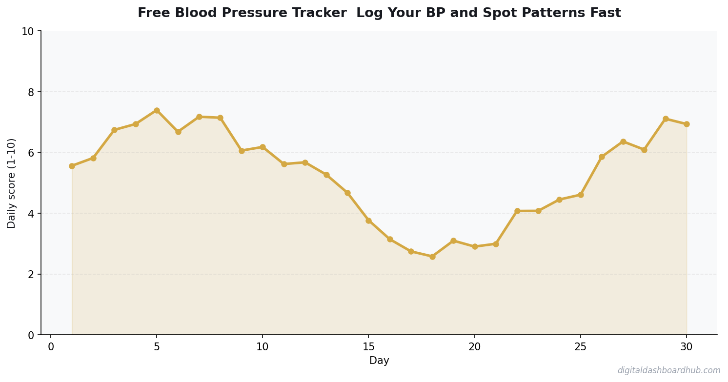 Line chart showing a 30-day tracking pattern with daily scores trending over time.