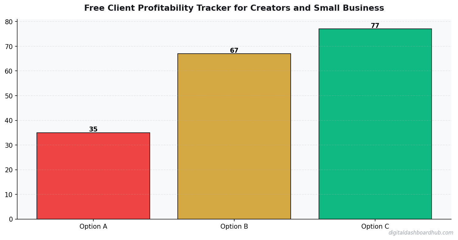 Bar chart summarizing key comparison points for free client ject fitability tool.