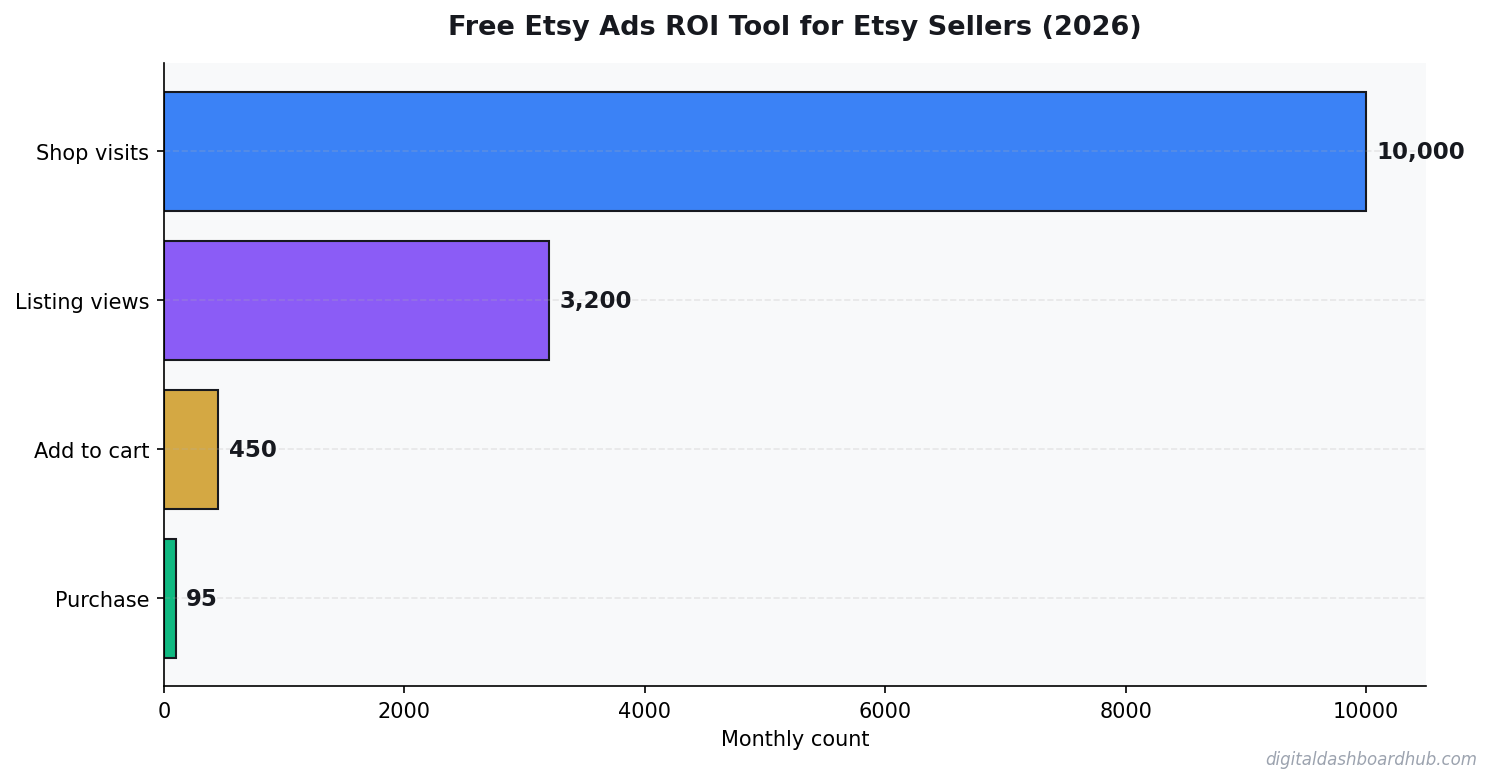 Horizontal funnel chart showing a typical e-commerce conversion path from shop visits to purchases.