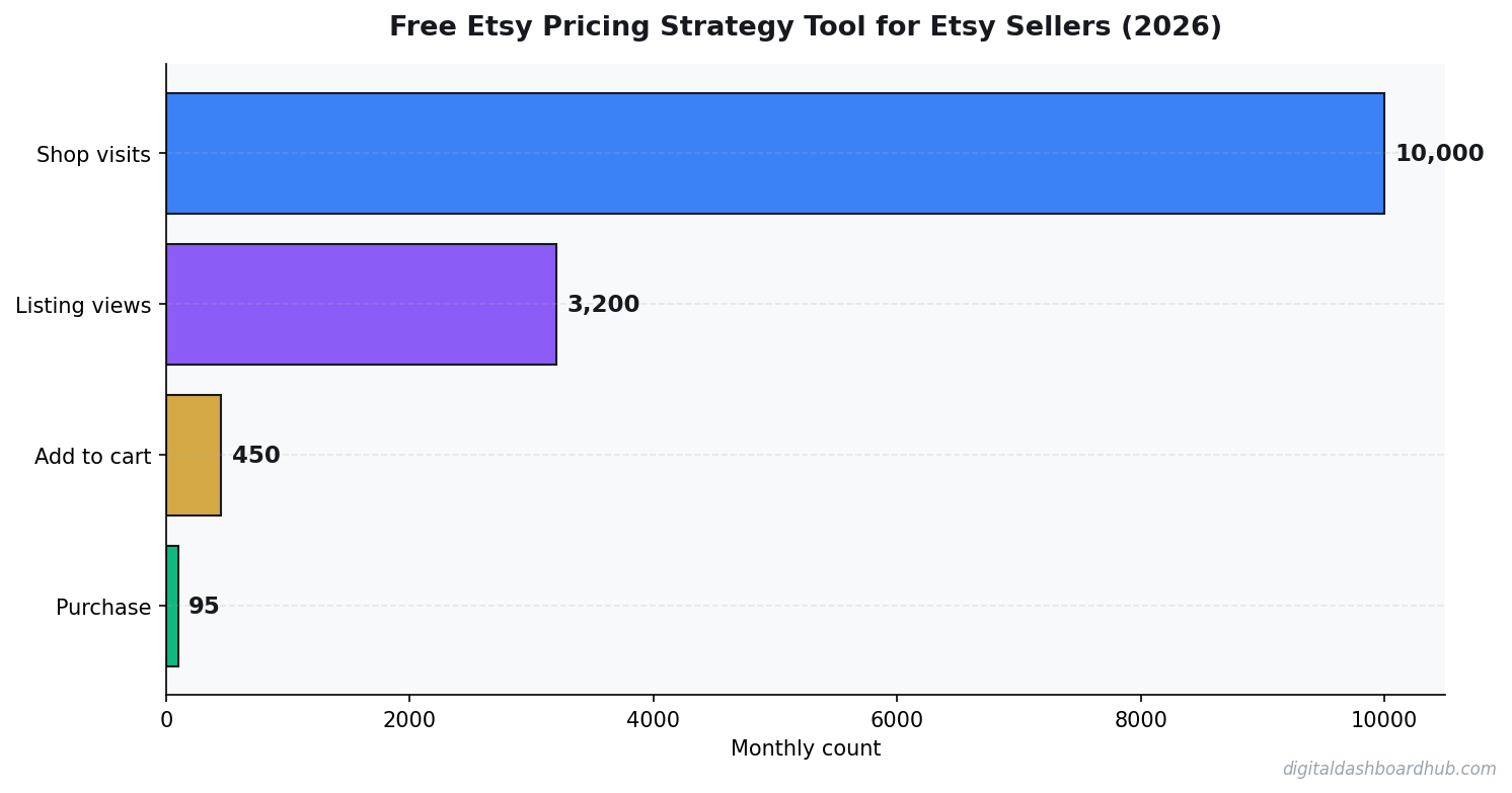 Horizontal funnel chart showing a typical e-commerce conversion path from shop visits to purchases.