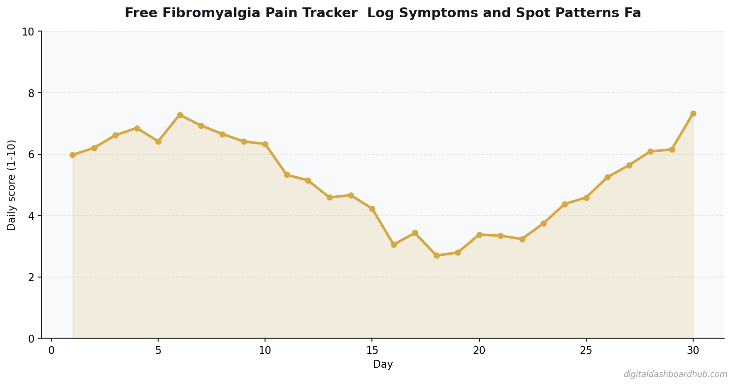 Line chart showing a 30-day tracking pattern with daily scores trending over time.