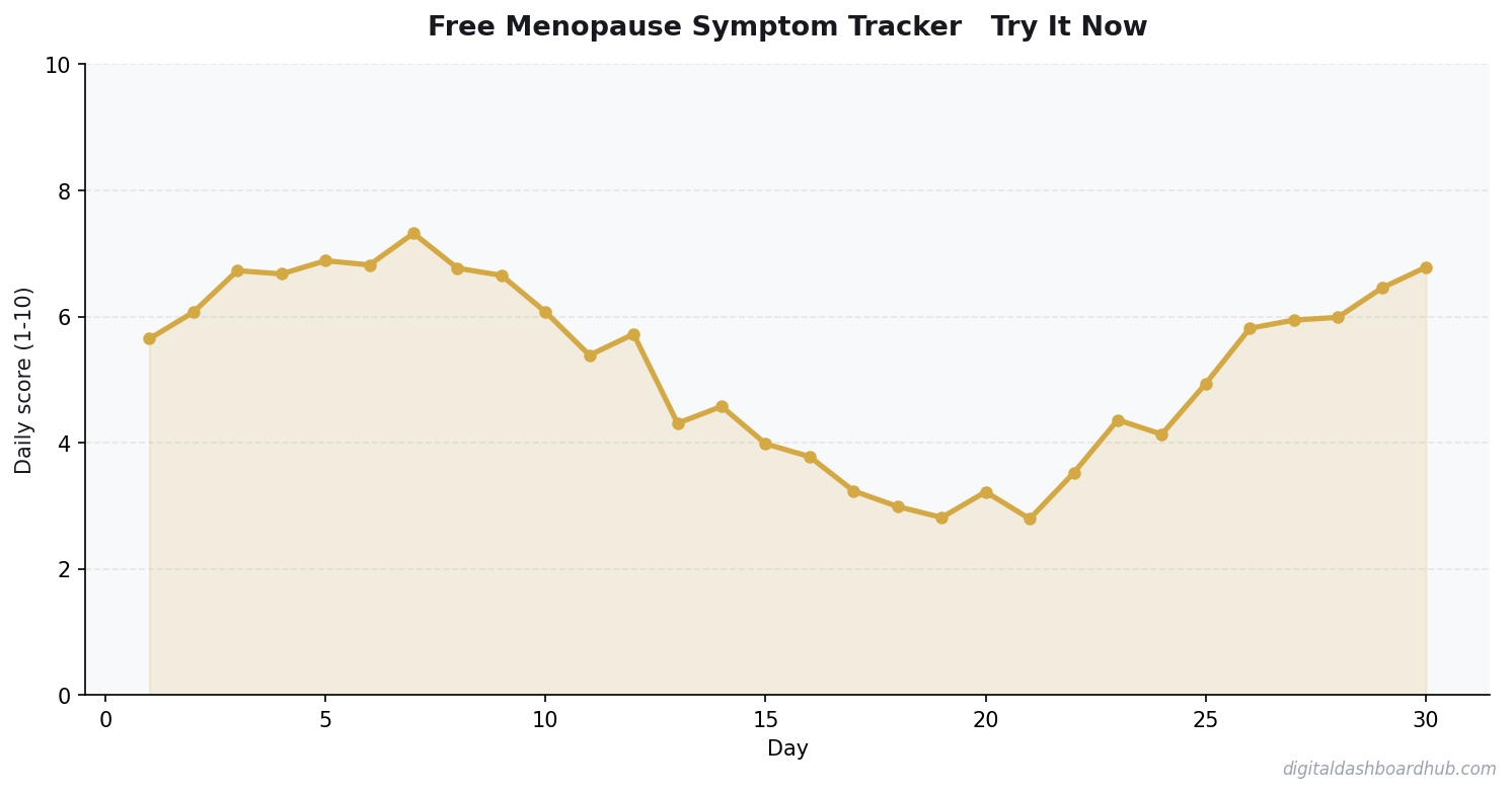 Line chart showing a 30-day tracking pattern with daily scores trending over time.