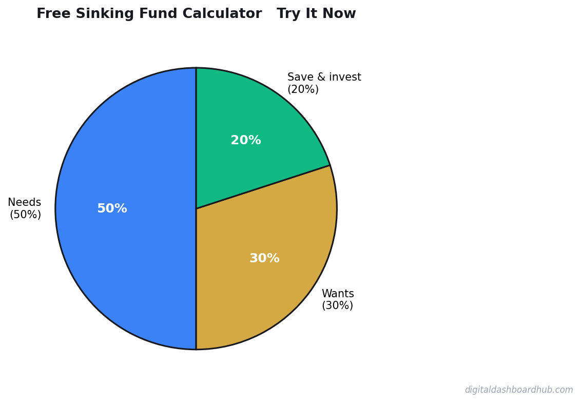 Pie chart showing a balanced budget allocation across needs, wants, and savings categories.