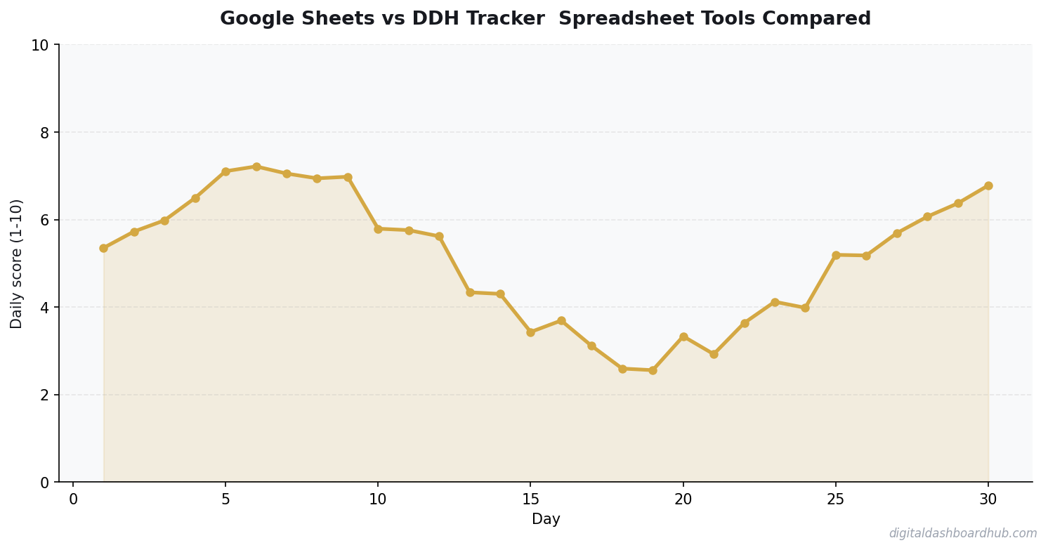 Line chart showing a 30-day tracking pattern with daily scores trending over time.