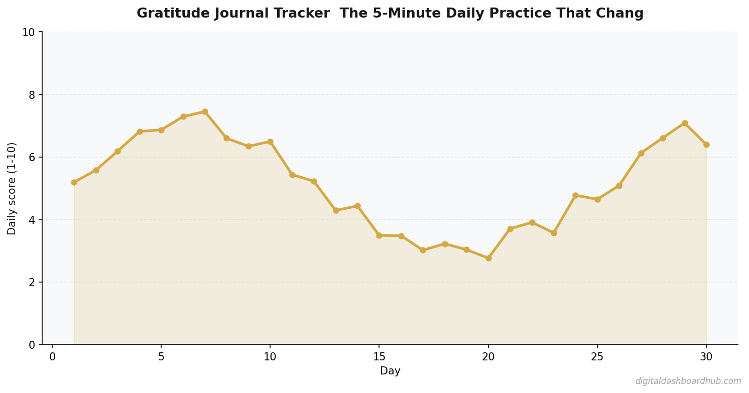 Line chart showing a 30-day tracking pattern with daily scores trending over time.
