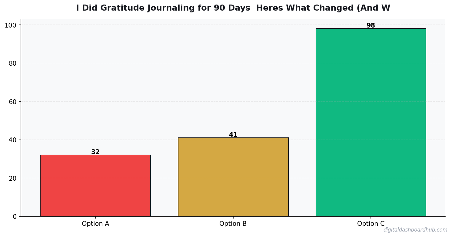 Bar chart summarizing key comparison points for gratitude journaling 90 days results.