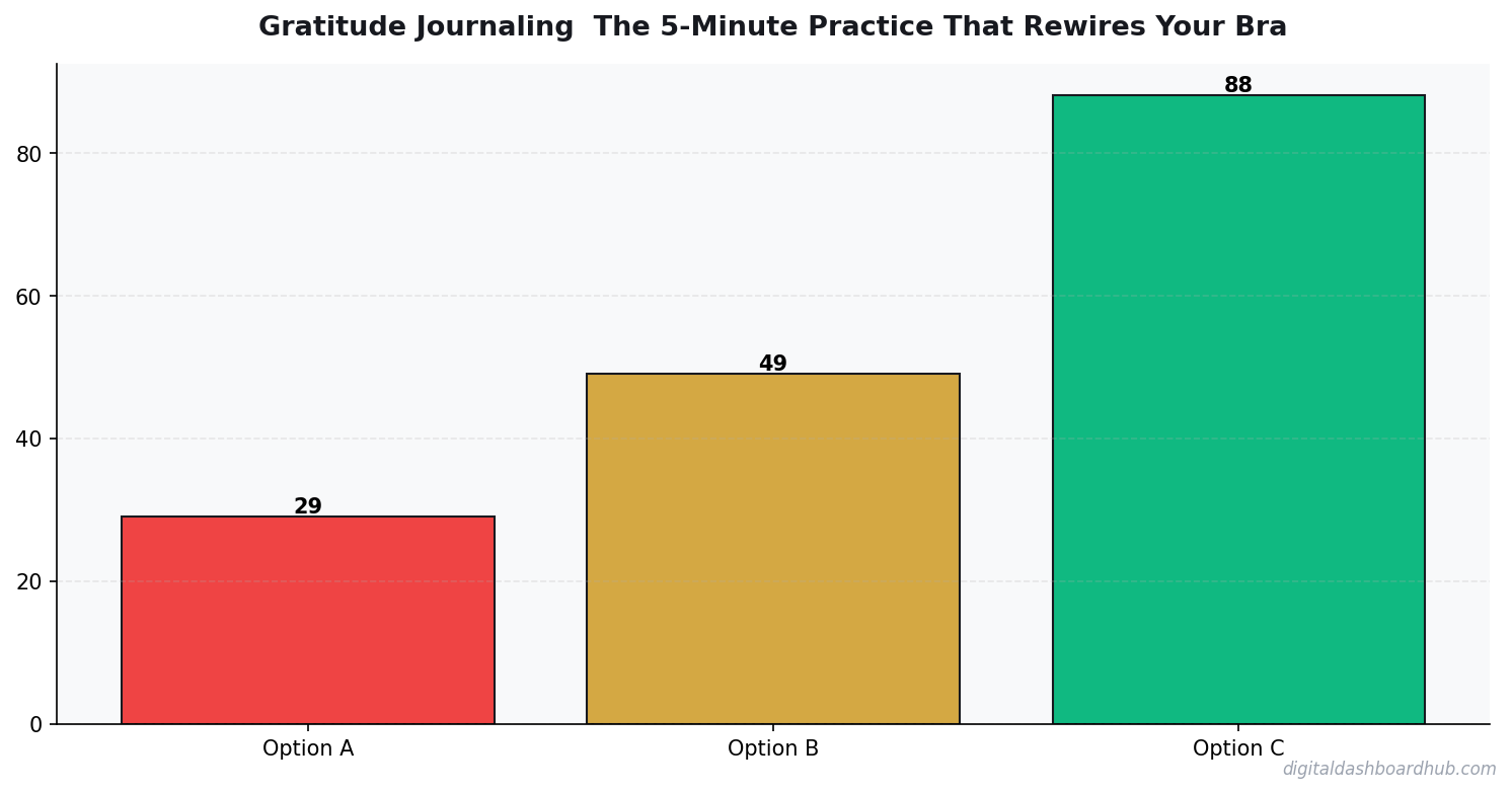 Bar chart summarizing key comparison points for gratitude journaling the 5 minute practice that rewires your brain for happiness.