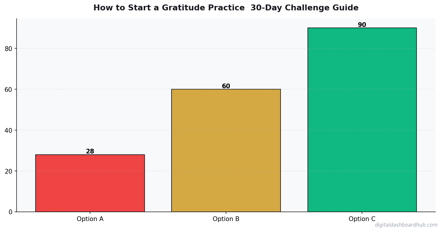 Bar chart summarizing key comparison points for gratitude practice 30 day challenge.