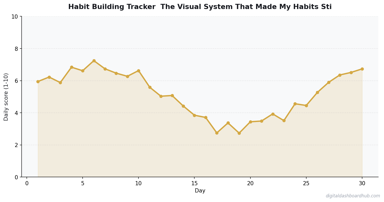 Line chart showing a 30-day tracking pattern with daily scores trending over time.