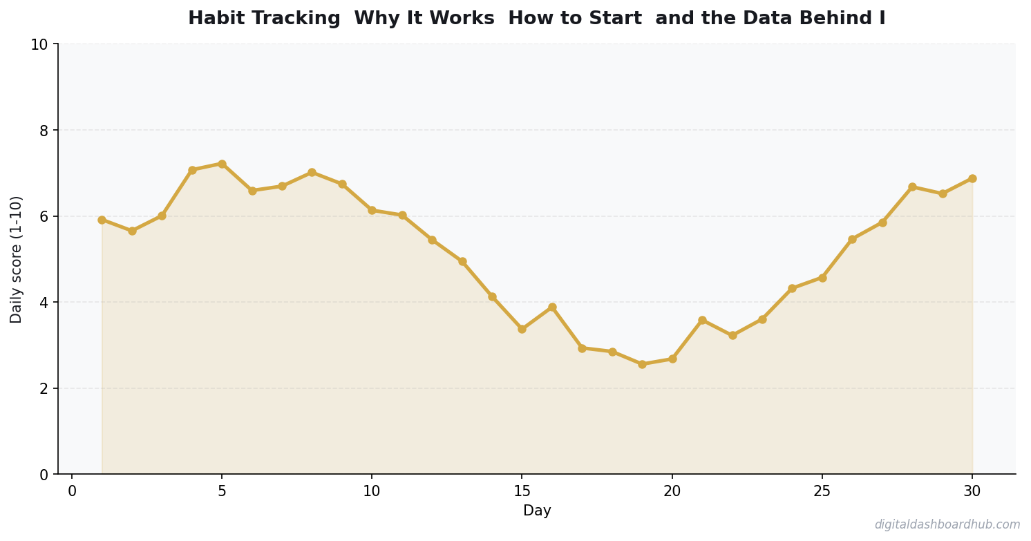 Line chart showing a 30-day tracking pattern with daily scores trending over time.