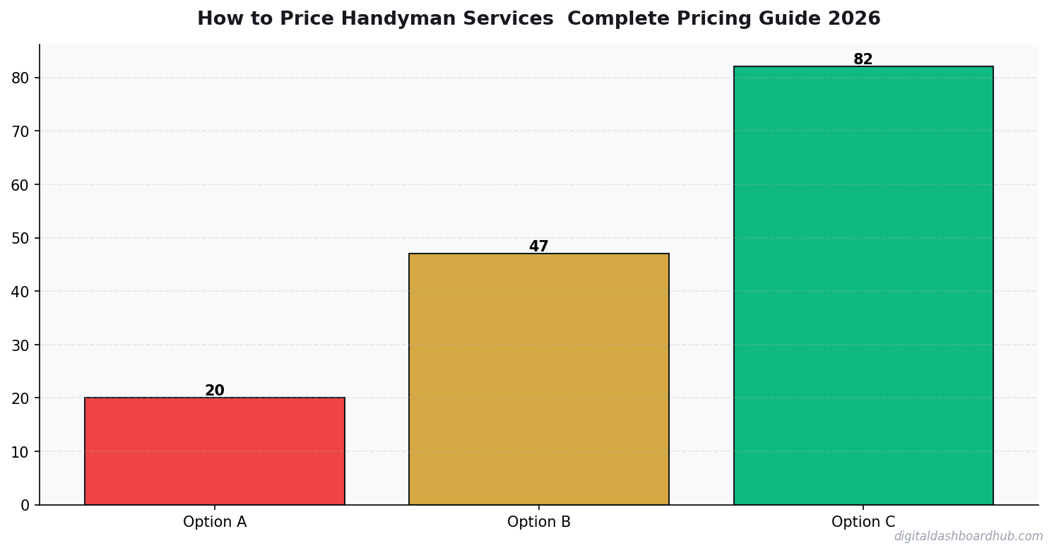 Bar chart summarizing key comparison points for handyman service pricing guide.