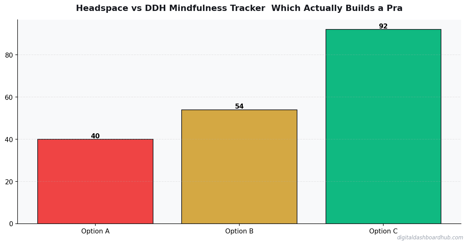 Bar chart summarizing key comparison points for headspace vs alternatives mindfulness.