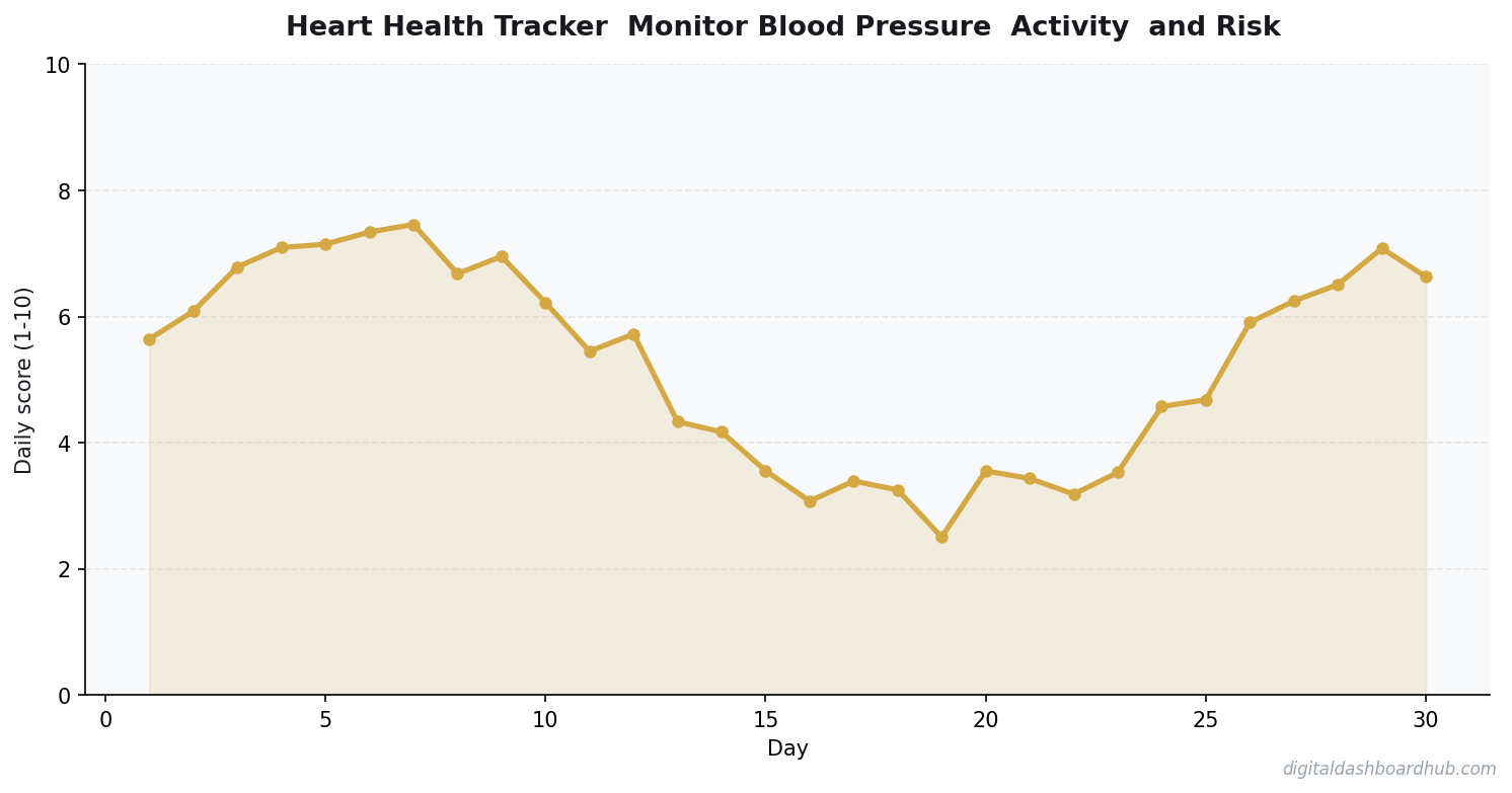 Line chart showing a 30-day tracking pattern with daily scores trending over time.