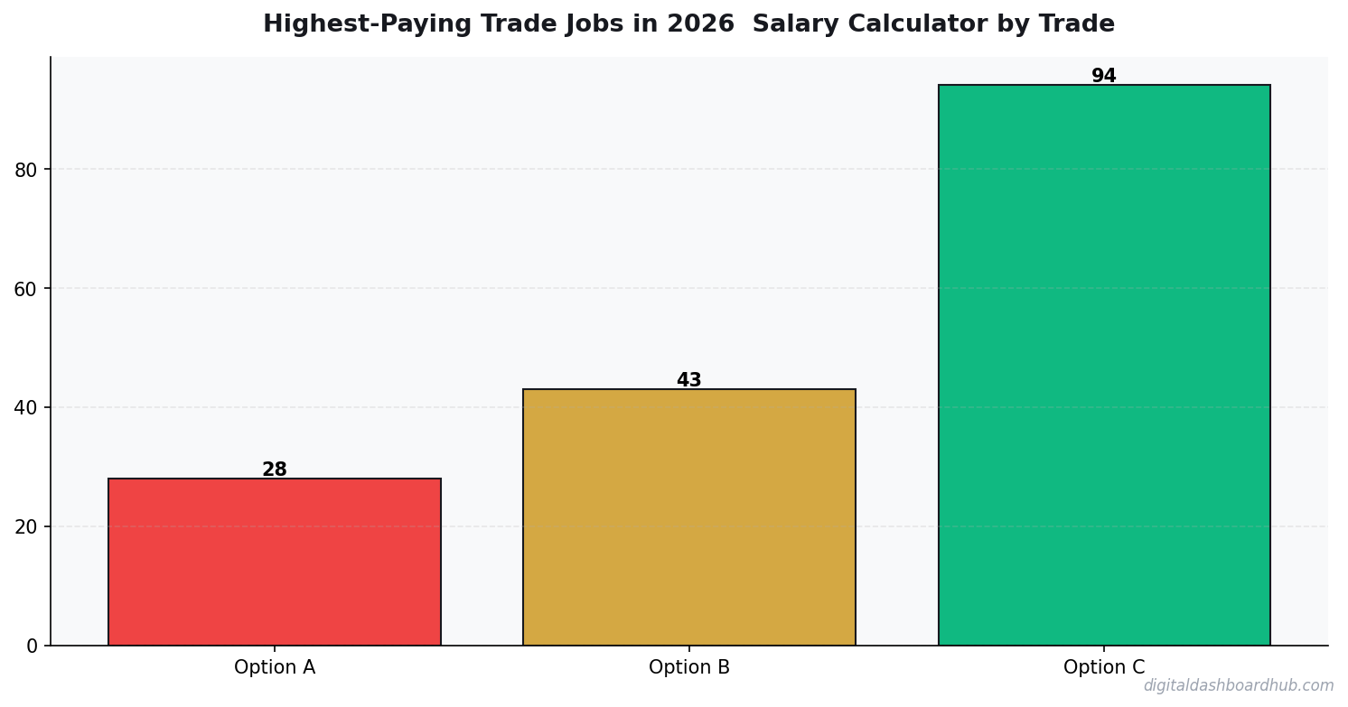 Bar chart summarizing key comparison points for highest paying trade jobs 2026.