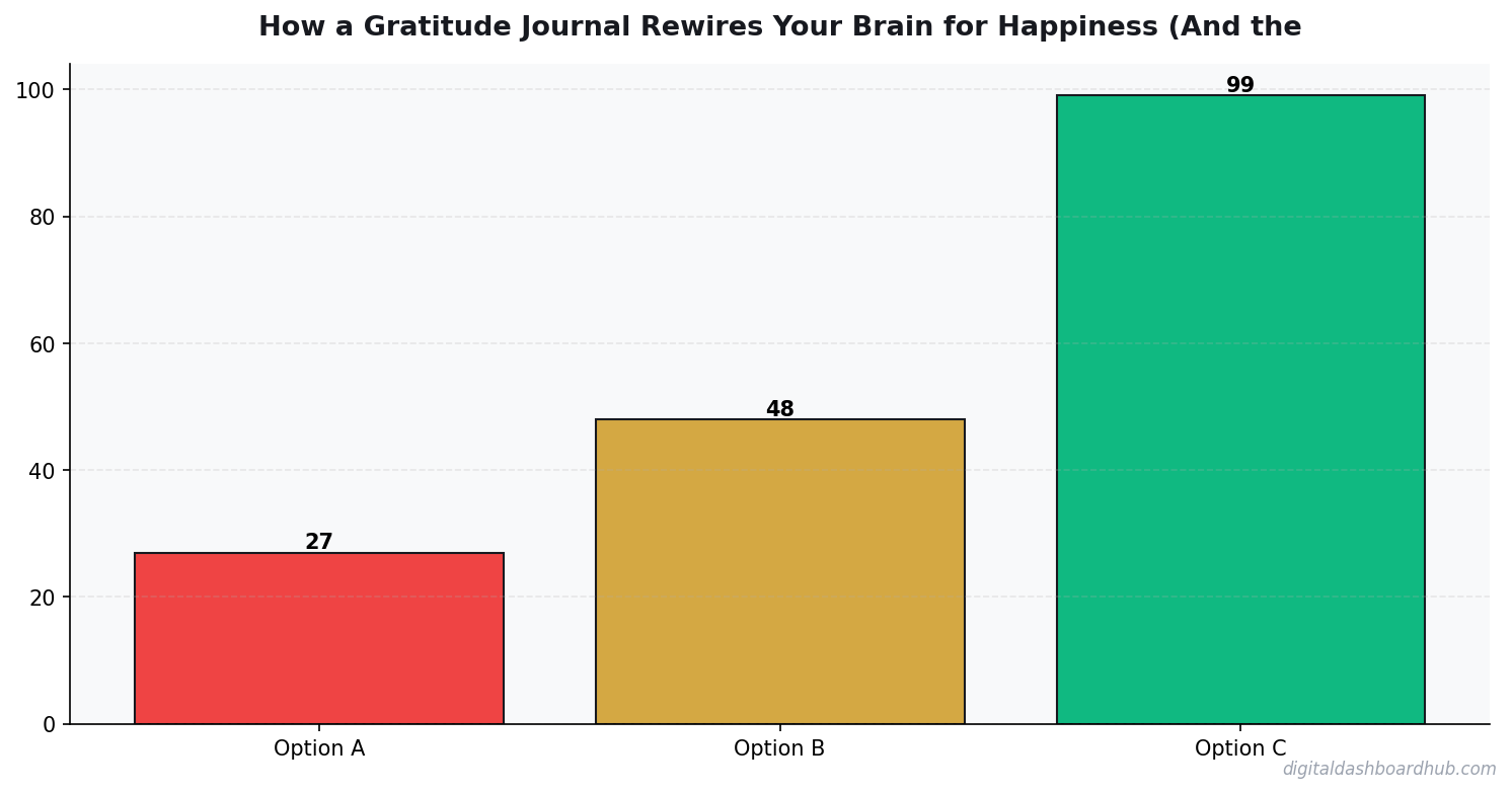 Bar chart summarizing key comparison points for how a gratitude journal rewires your brain for happiness and the right way to keep one.