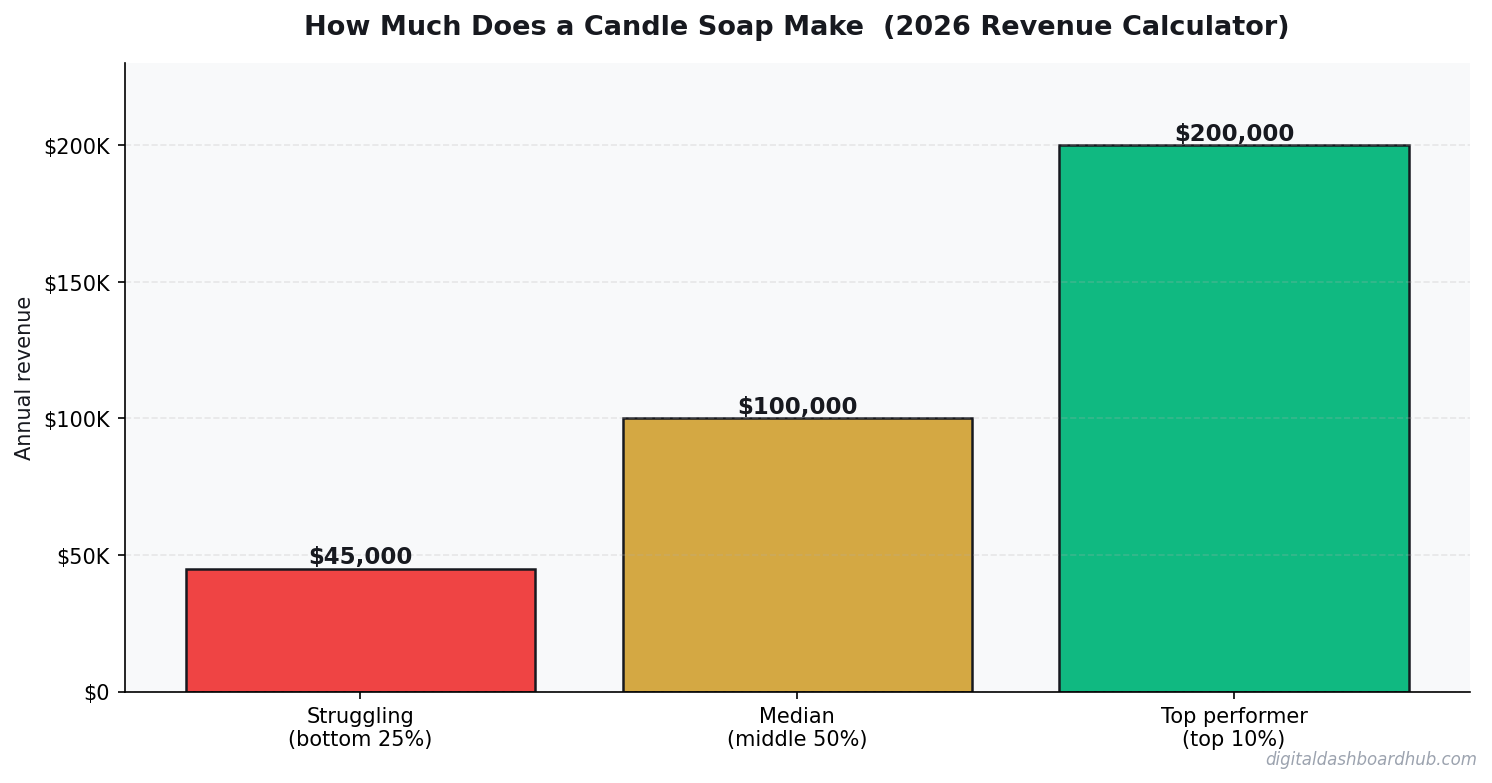 Bar chart comparing annual revenue for struggling, median, and top-performing how much does a candle soap make operators.