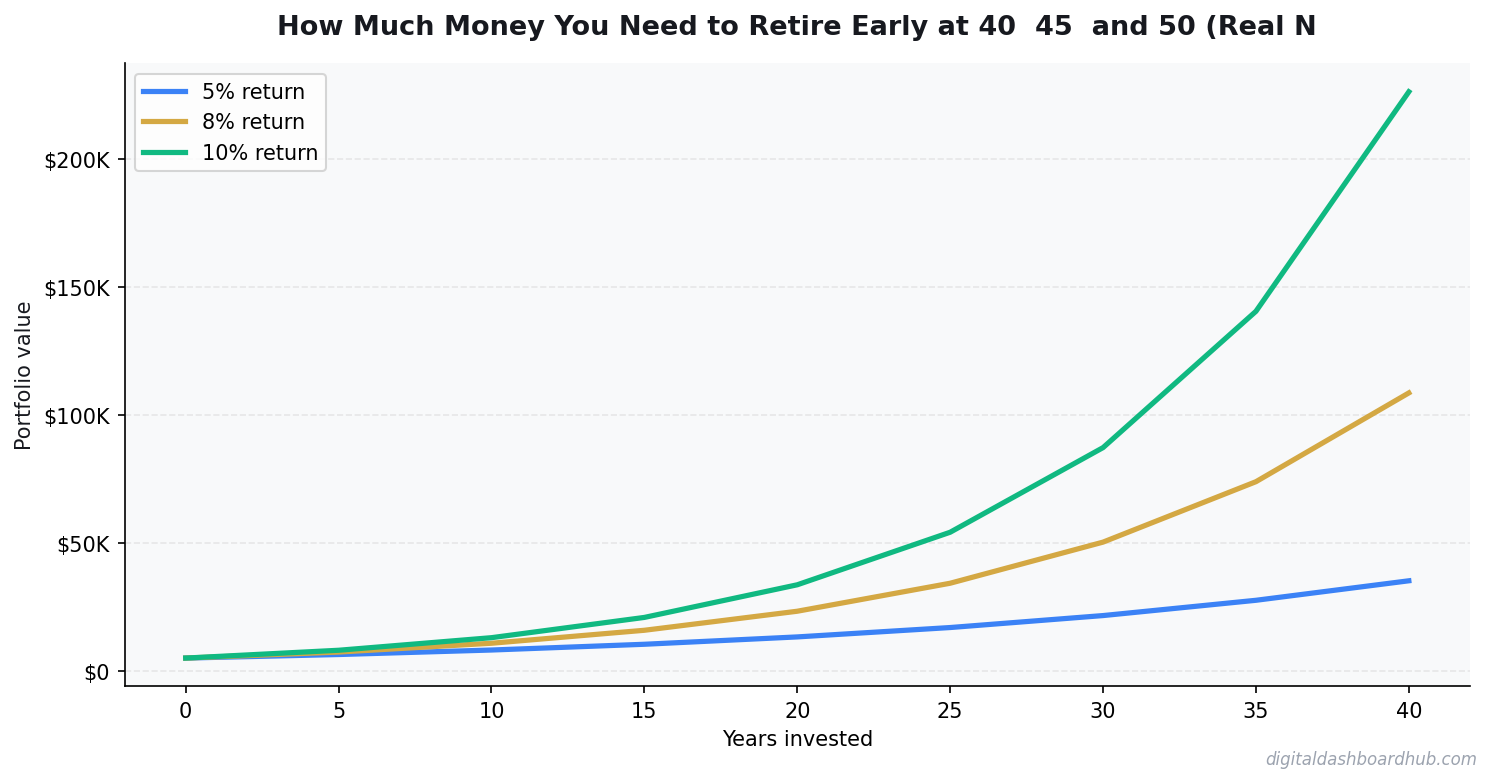 Line chart showing portfolio growth over 40 years at 5%, 8%, and 10% annual returns.