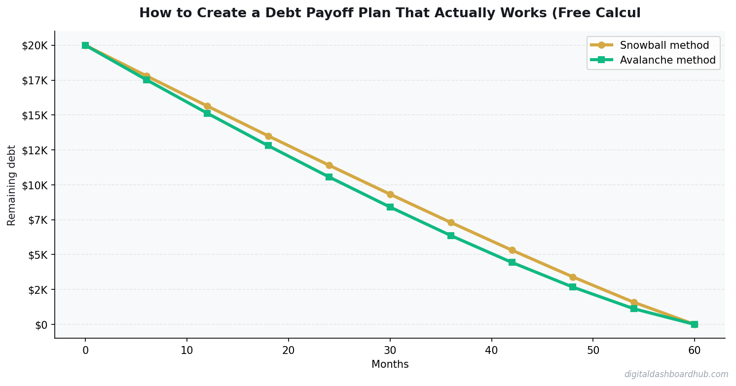 Line chart showing debt balance over 60 months comparing snowball vs avalanche payoff methods.