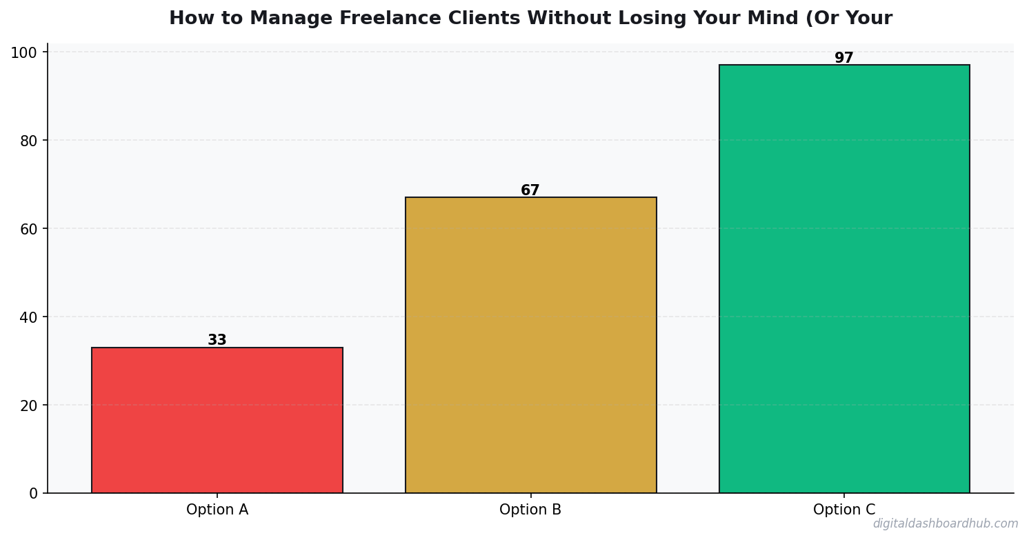 Bar chart summarizing key comparison points for how to manage freelance clients without losing your mind or your spreadsheet.