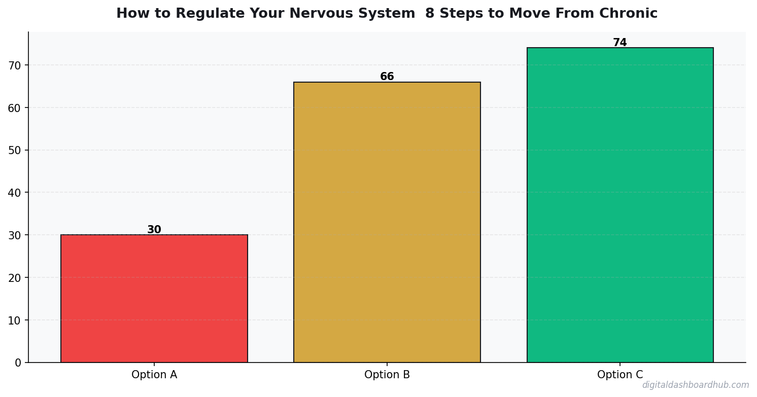 Bar chart summarizing key comparison points for how to regulate your nervous system 8 steps to move from chronic stress to calm.