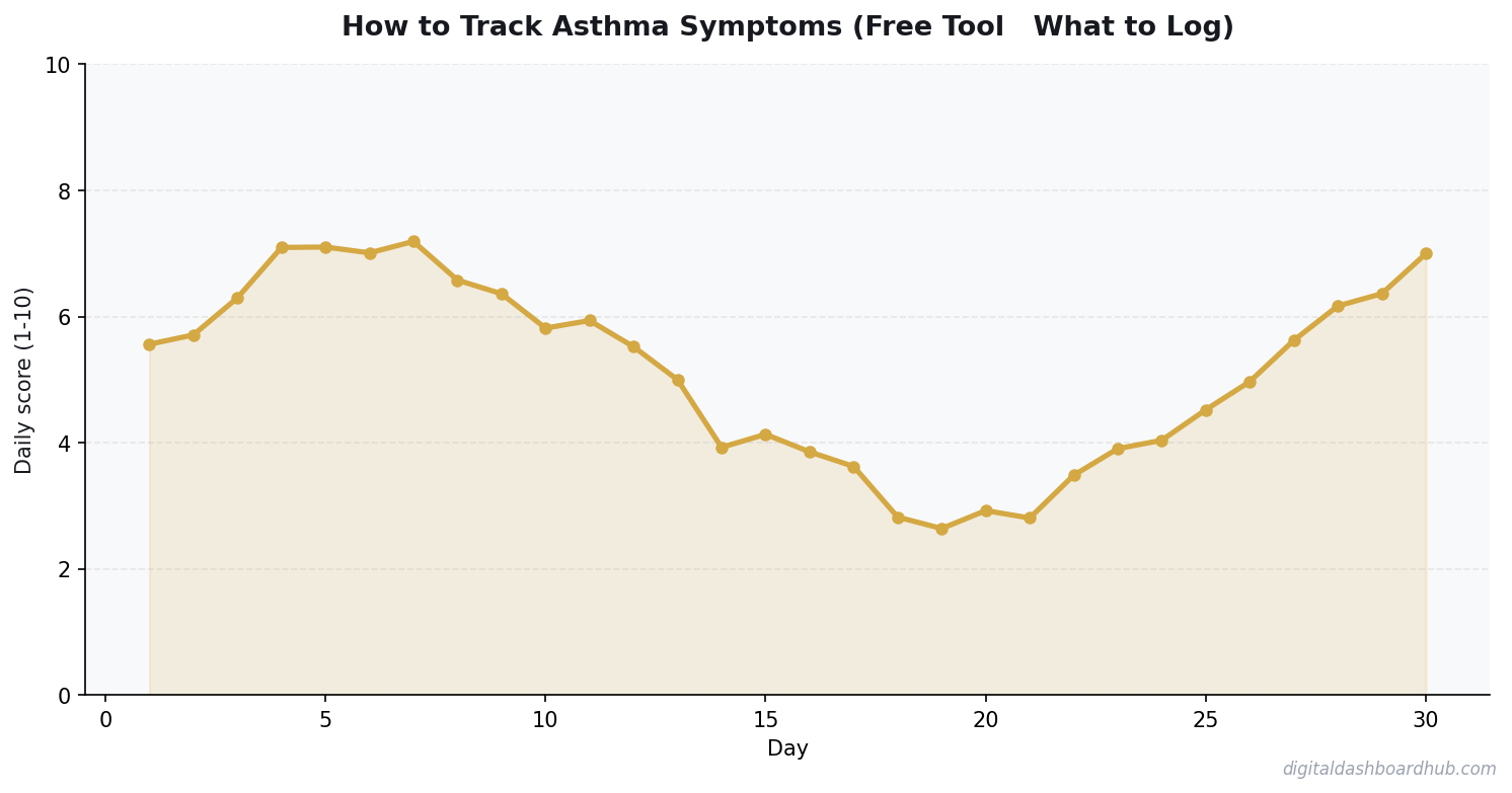 Line chart showing a 30-day tracking pattern with daily scores trending over time.