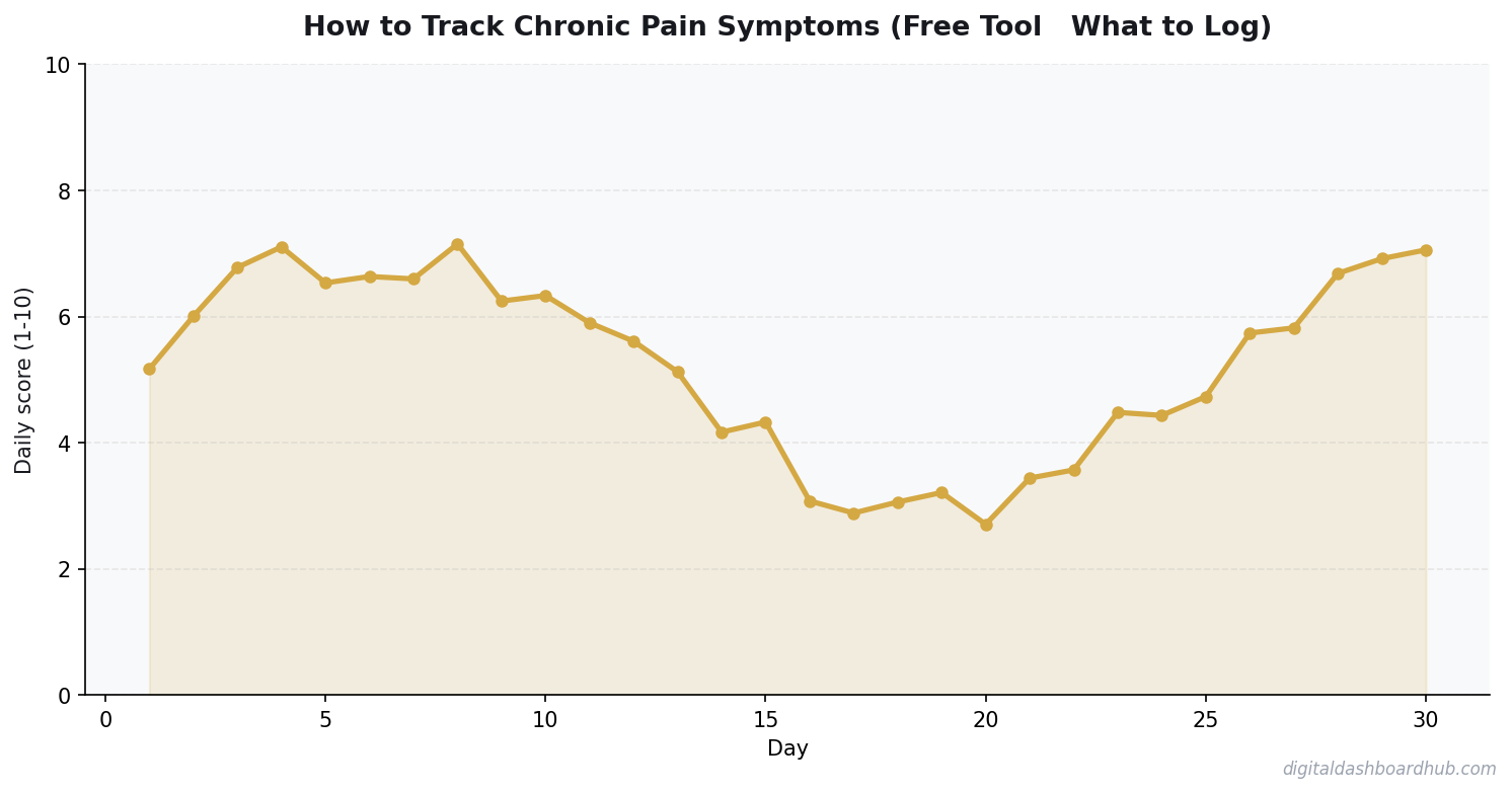 Line chart showing a 30-day tracking pattern with daily scores trending over time.