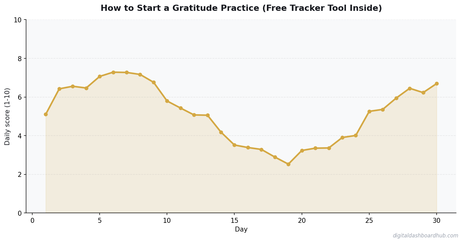 Line chart showing a 30-day tracking pattern with daily scores trending over time.
