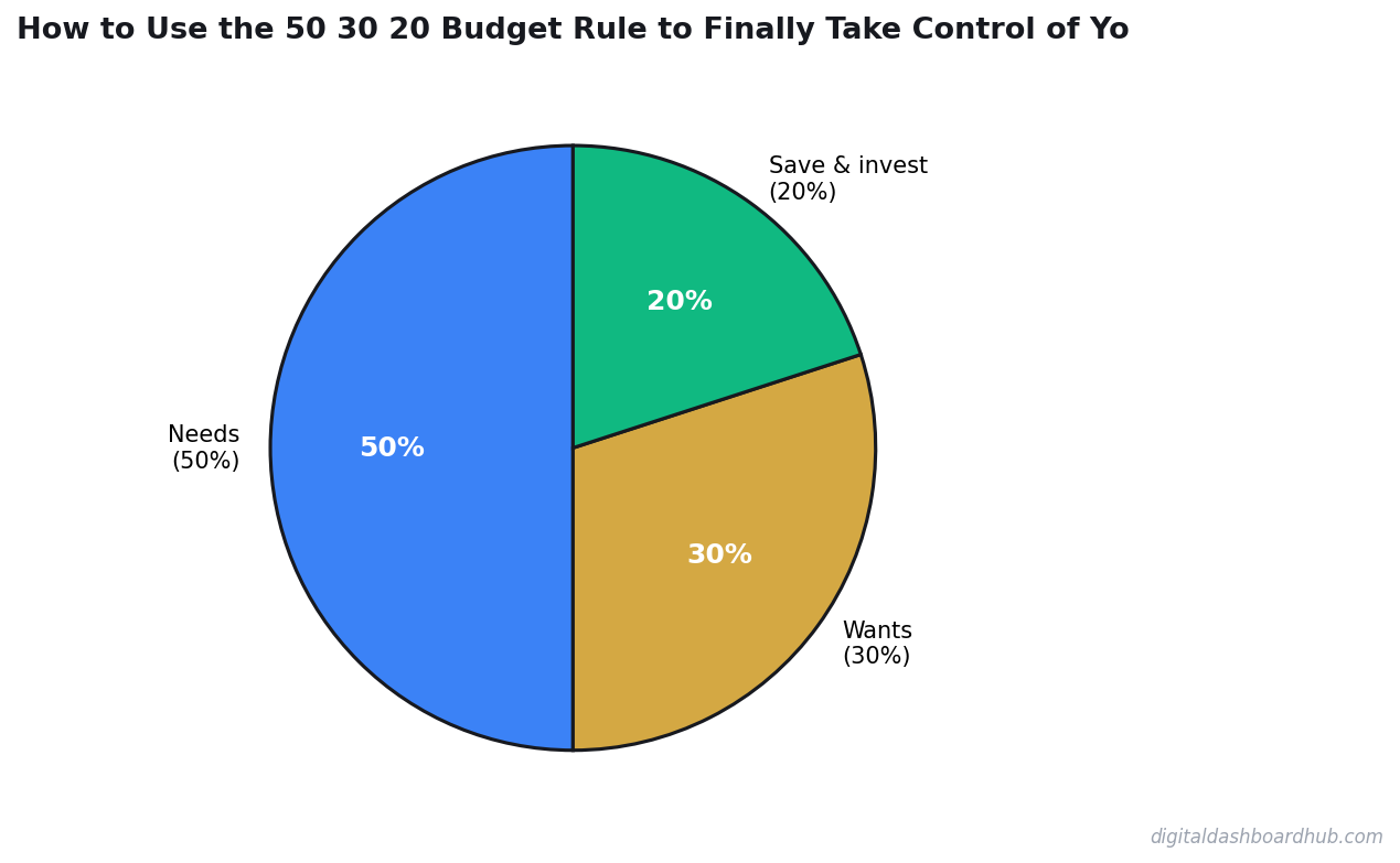 Pie chart showing a balanced budget allocation across needs, wants, and savings categories.