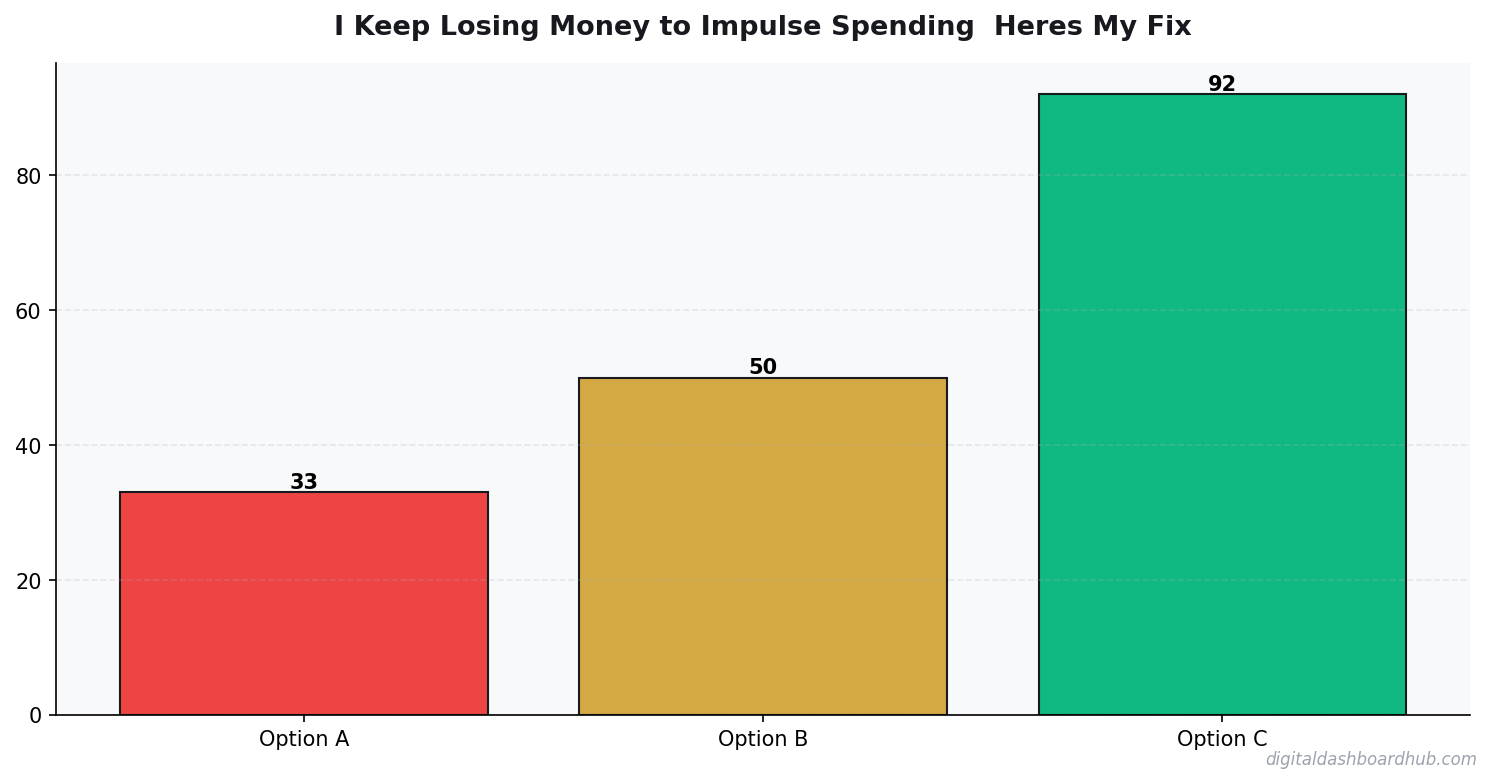 Bar chart summarizing key comparison points for impulse spending control fix.