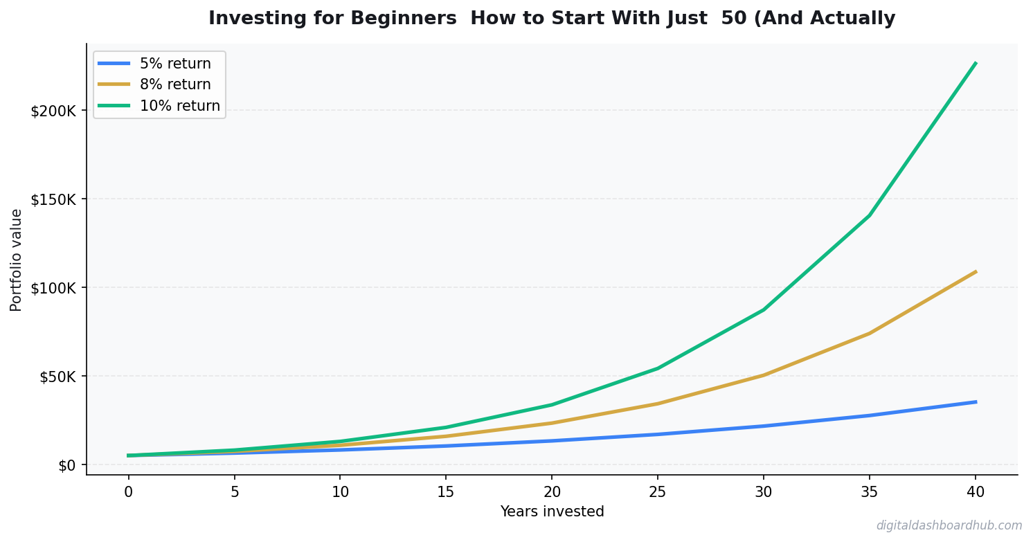 Line chart showing portfolio growth over 40 years at 5%, 8%, and 10% annual returns.