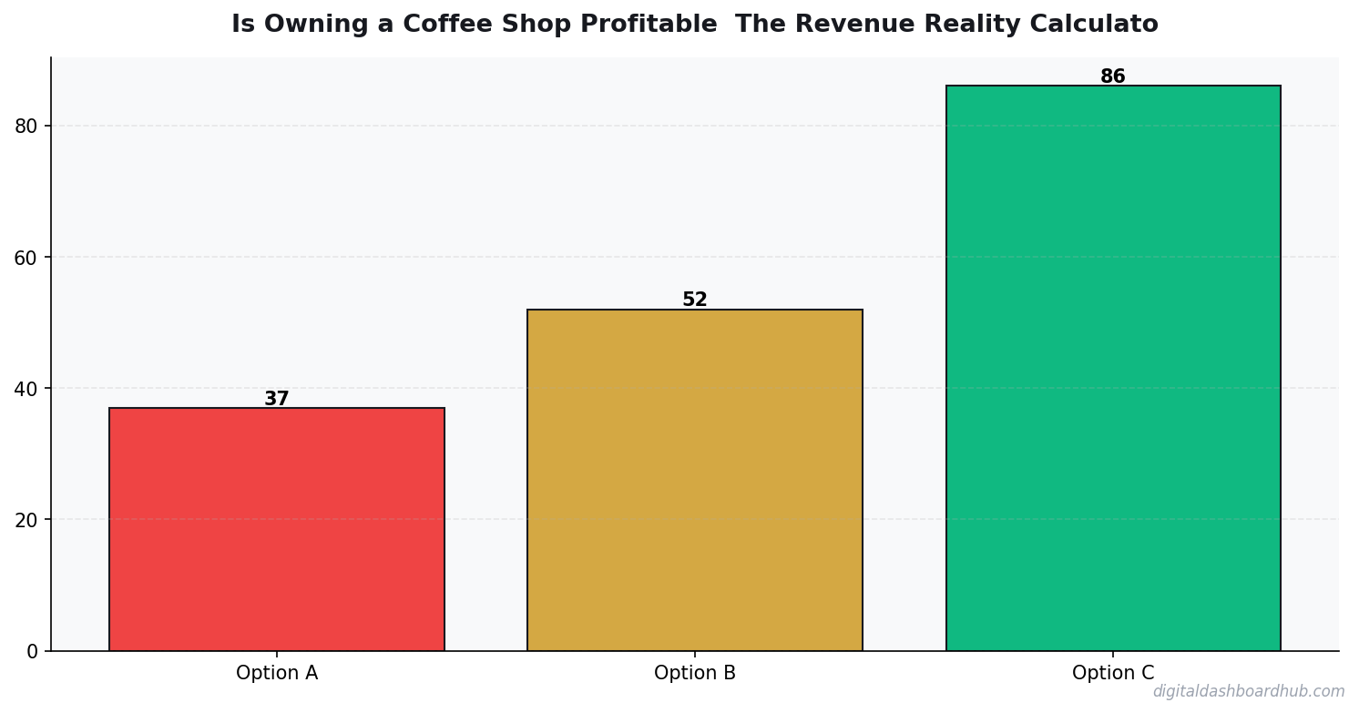 Bar chart summarizing key comparison points for is coffee shop profitable calculator.