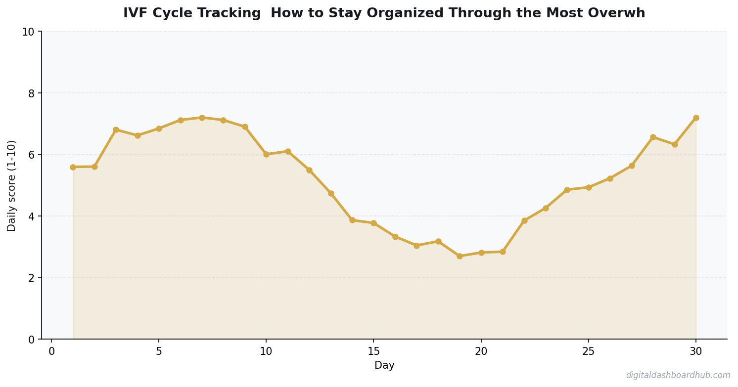 Line chart showing a 30-day tracking pattern with daily scores trending over time.