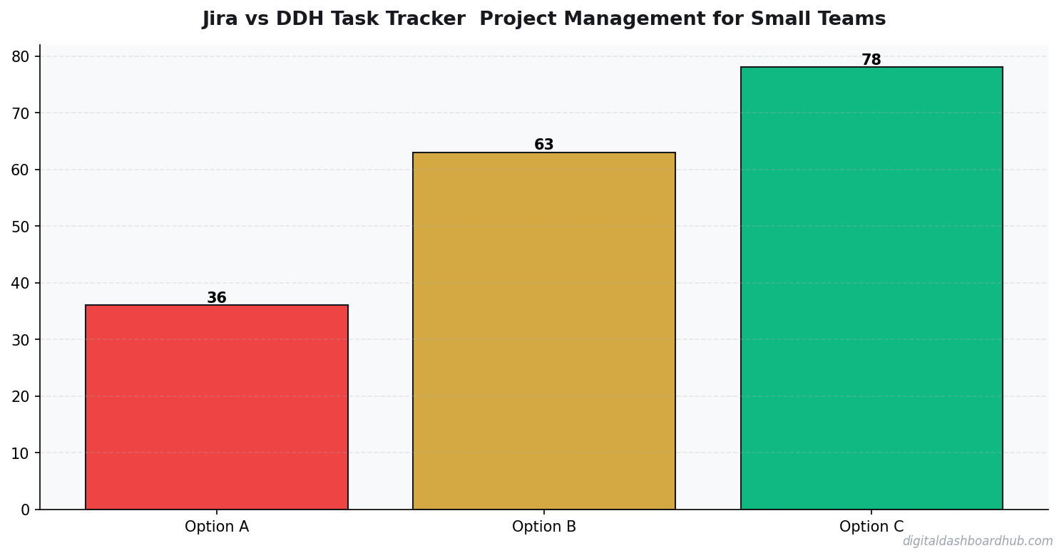 Bar chart summarizing key comparison points for jira vs small business alternatives.