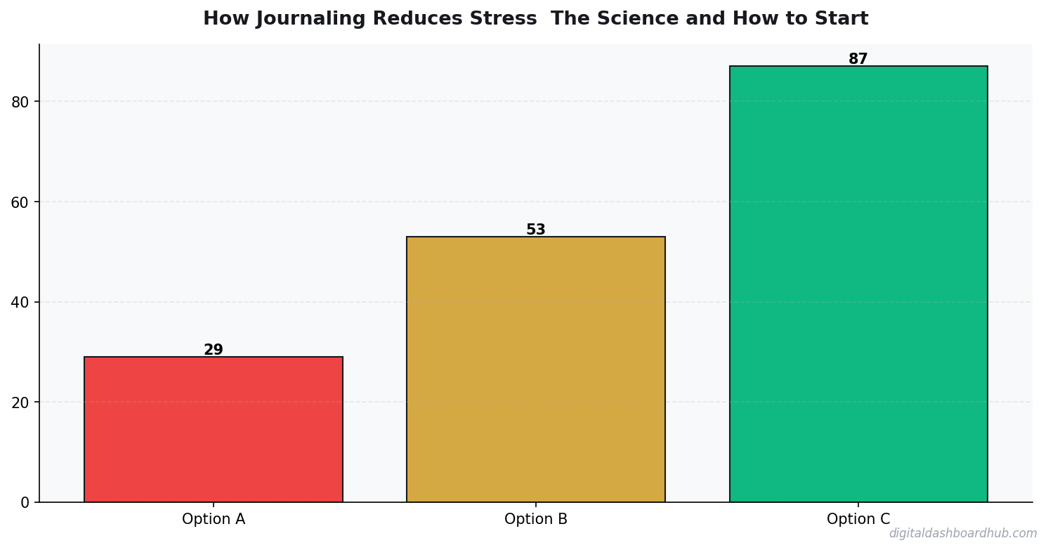 Bar chart summarizing key comparison points for journaling reduces stress science.