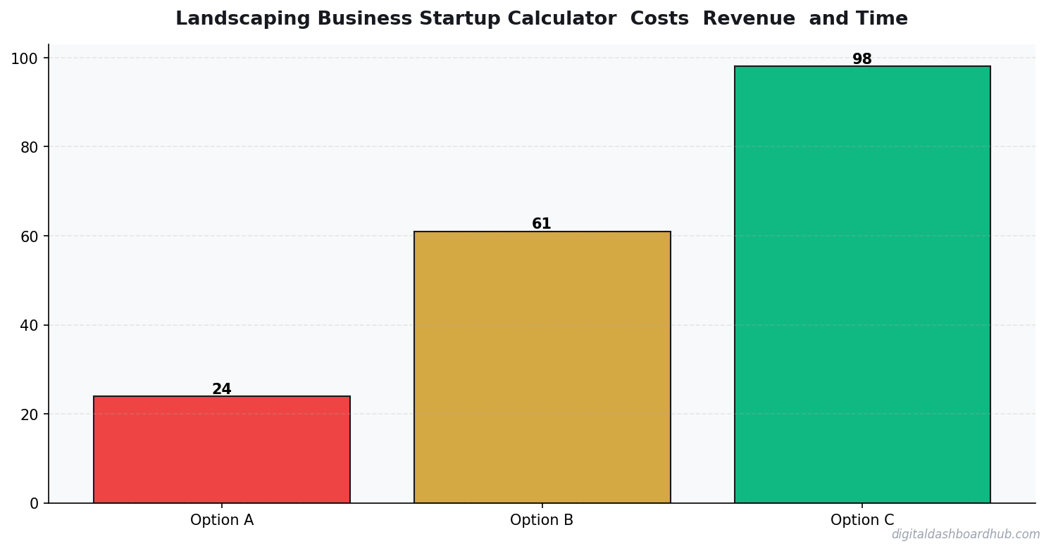 Bar chart summarizing key comparison points for landscaping business startup calculator.