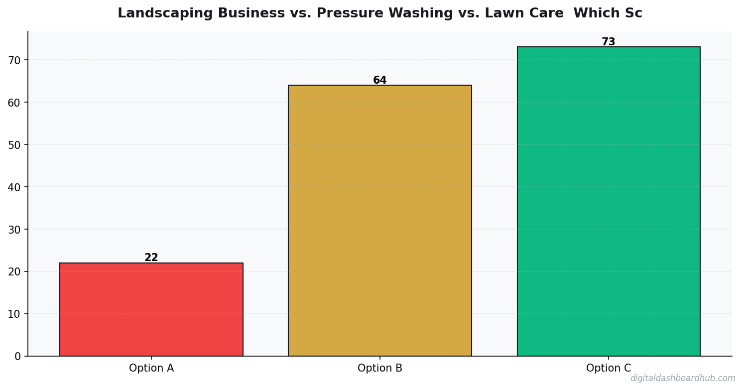 Bar chart summarizing key comparison points for landscaping vs pressure washing vs lawn care scaling.