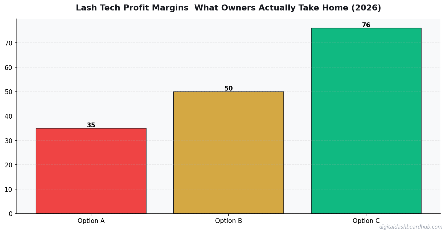 Bar chart summarizing key comparison points for lash tech profit margins.